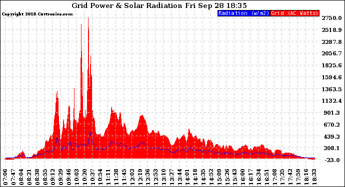 Solar PV/Inverter Performance Grid Power & Solar Radiation