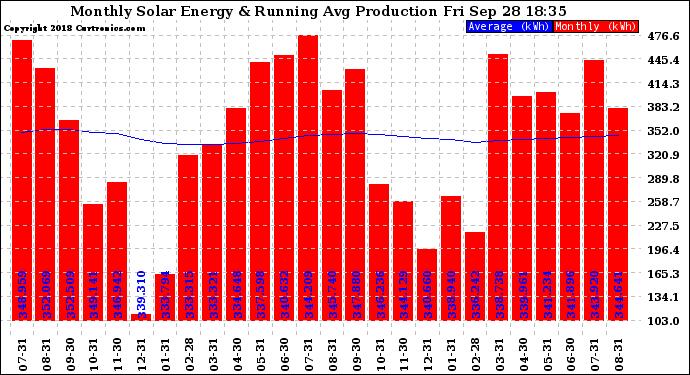 Solar PV/Inverter Performance Monthly Solar Energy Production Running Average