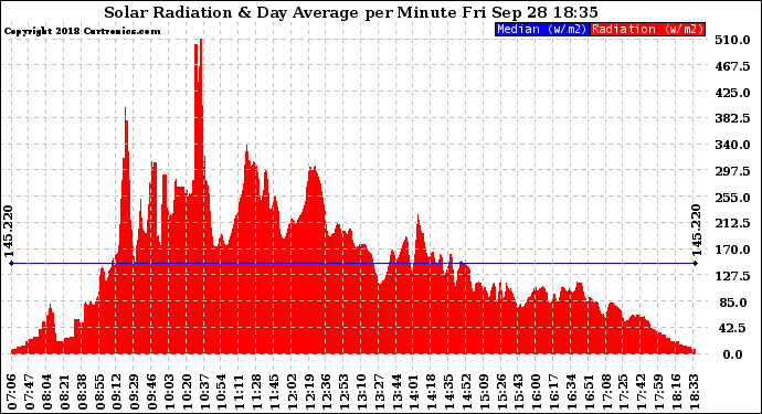 Solar PV/Inverter Performance Solar Radiation & Day Average per Minute