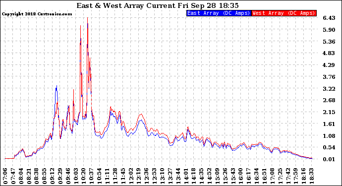 Solar PV/Inverter Performance Photovoltaic Panel Current Output