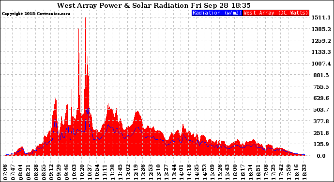 Solar PV/Inverter Performance West Array Power Output & Solar Radiation