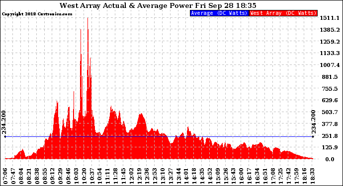 Solar PV/Inverter Performance West Array Actual & Average Power Output