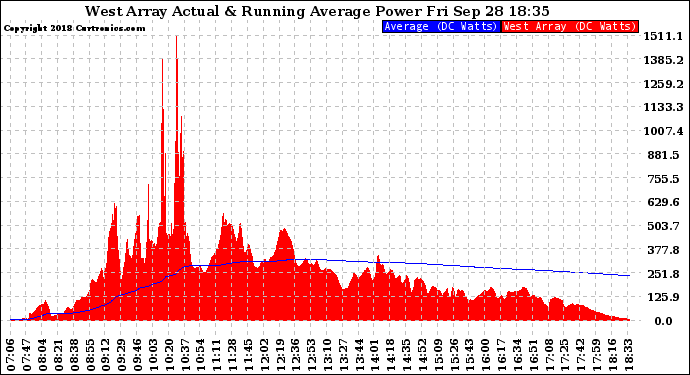 Solar PV/Inverter Performance West Array Actual & Running Average Power Output