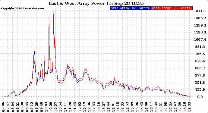 Solar PV/Inverter Performance Photovoltaic Panel Power Output