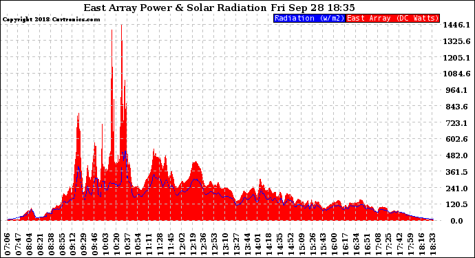 Solar PV/Inverter Performance East Array Power Output & Solar Radiation