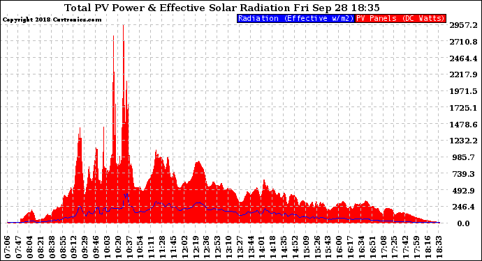 Solar PV/Inverter Performance Total PV Panel Power Output & Effective Solar Radiation