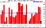 Solar PV/Inverter Performance Daily Solar Energy Production Value