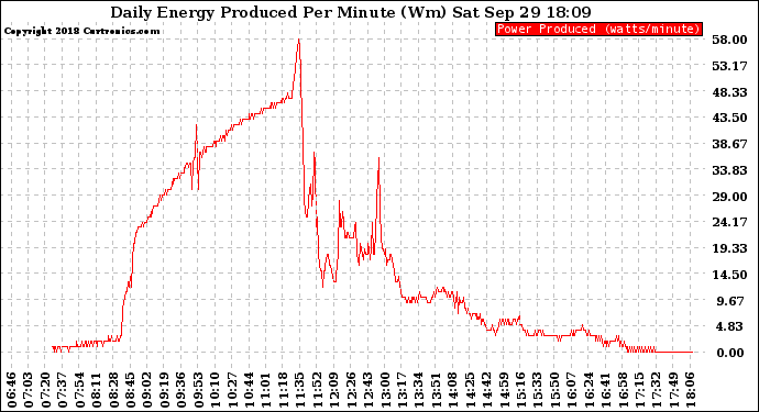 Solar PV/Inverter Performance Daily Energy Production Per Minute