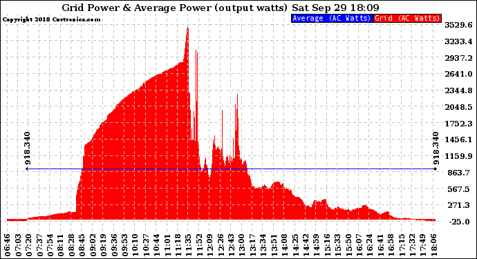 Solar PV/Inverter Performance Inverter Power Output