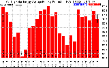 Solar PV/Inverter Performance Monthly Solar Energy Production Average Per Day (KWh)