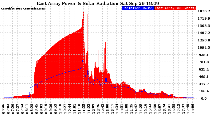 Solar PV/Inverter Performance East Array Power Output & Solar Radiation