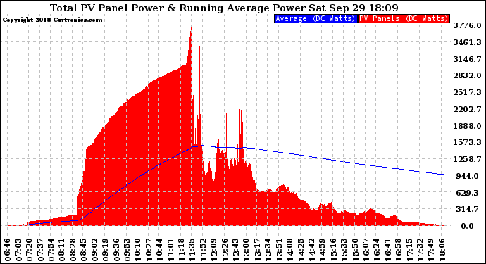 Solar PV/Inverter Performance Total PV Panel & Running Average Power Output