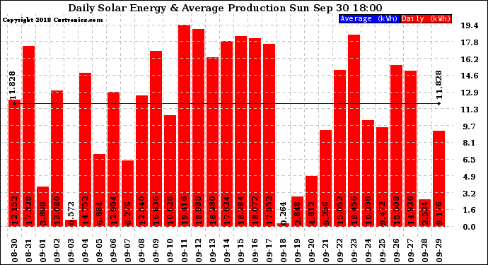 Solar PV/Inverter Performance Daily Solar Energy Production