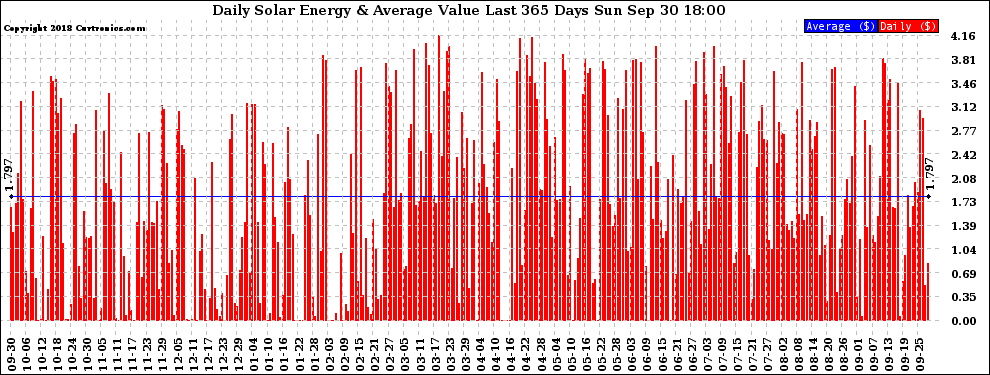 Solar PV/Inverter Performance Daily Solar Energy Production Value Last 365 Days