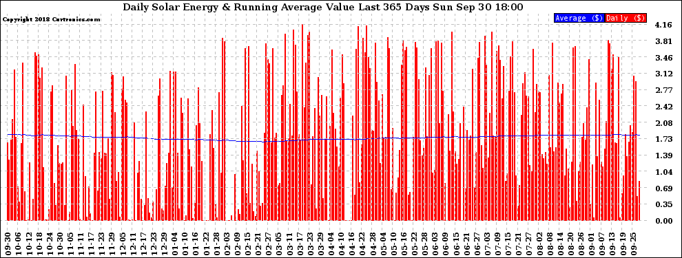 Solar PV/Inverter Performance Daily Solar Energy Production Value Running Average Last 365 Days