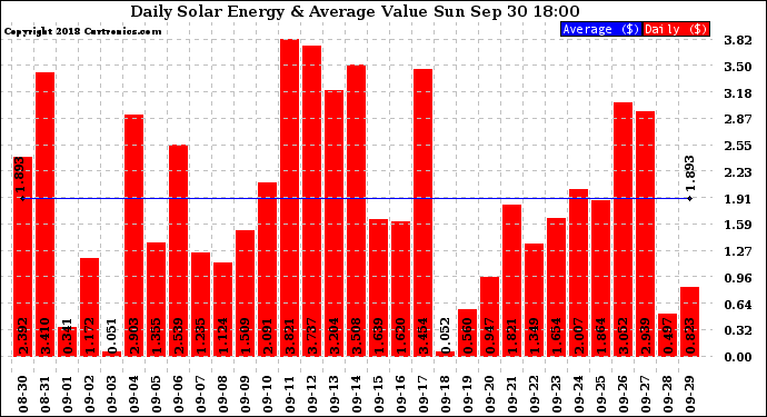 Solar PV/Inverter Performance Daily Solar Energy Production Value