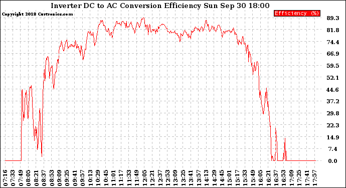 Solar PV/Inverter Performance Inverter DC to AC Conversion Efficiency