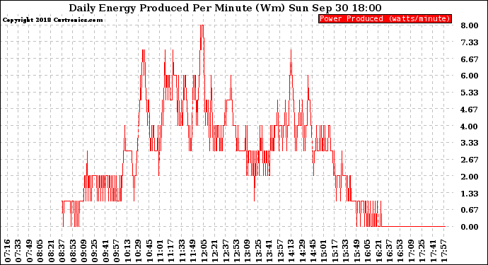 Solar PV/Inverter Performance Daily Energy Production Per Minute