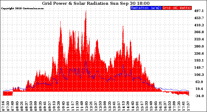 Solar PV/Inverter Performance Grid Power & Solar Radiation