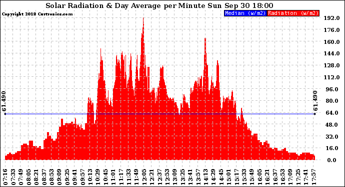 Solar PV/Inverter Performance Solar Radiation & Day Average per Minute