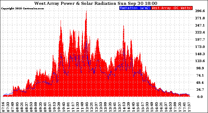 Solar PV/Inverter Performance West Array Power Output & Solar Radiation