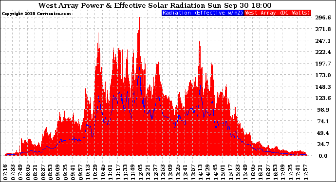 Solar PV/Inverter Performance West Array Power Output & Effective Solar Radiation