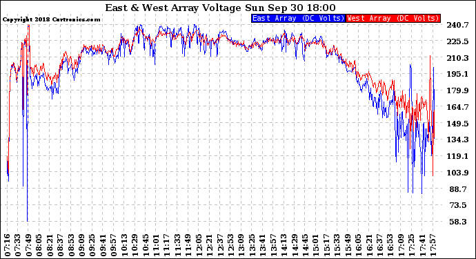 Solar PV/Inverter Performance Photovoltaic Panel Voltage Output