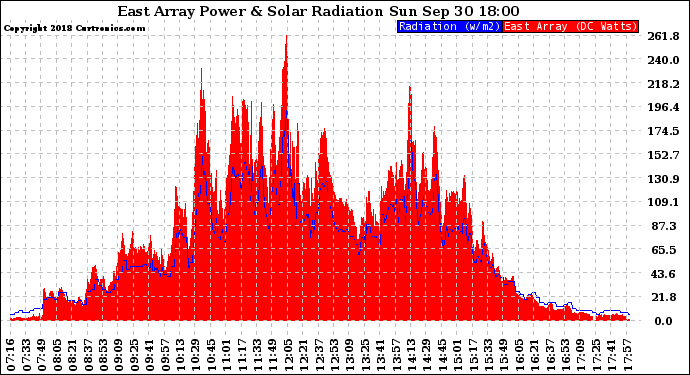 Solar PV/Inverter Performance East Array Power Output & Solar Radiation