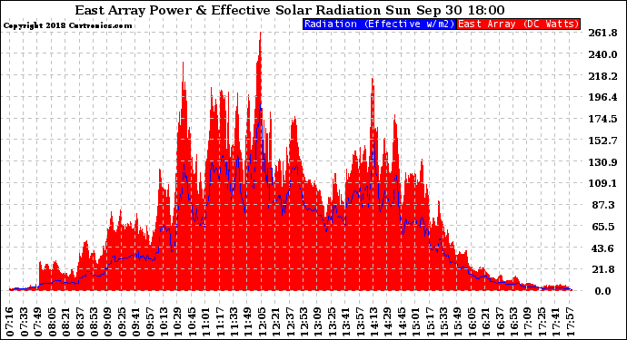 Solar PV/Inverter Performance East Array Power Output & Effective Solar Radiation