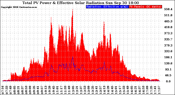 Solar PV/Inverter Performance Total PV Panel Power Output & Effective Solar Radiation