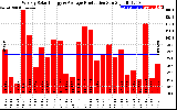 Solar PV/Inverter Performance Weekly Solar Energy Production