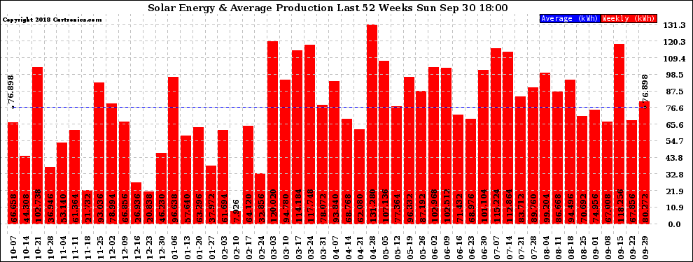 Solar PV/Inverter Performance Weekly Solar Energy Production Last 52 Weeks