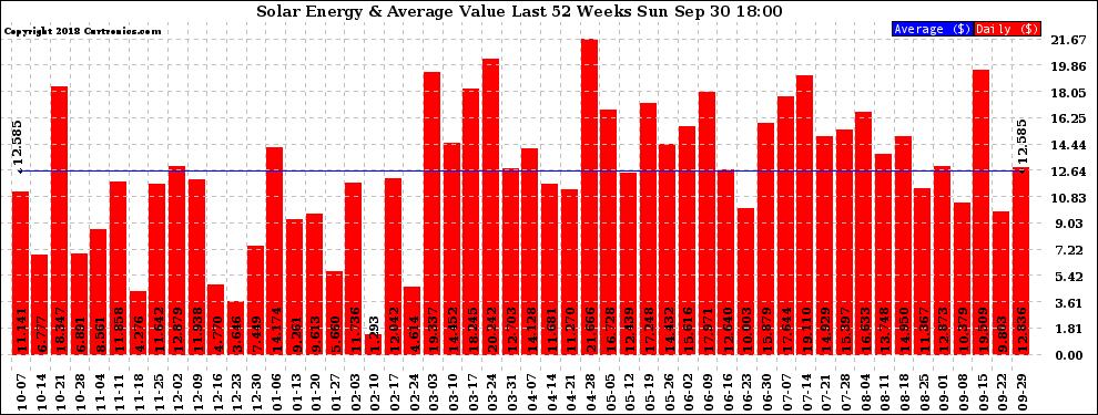 Solar PV/Inverter Performance Weekly Solar Energy Production Value Last 52 Weeks