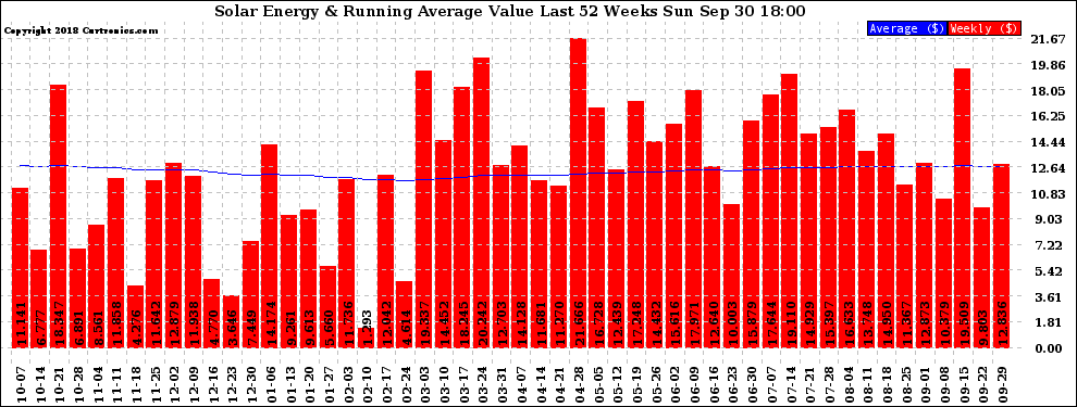 Solar PV/Inverter Performance Weekly Solar Energy Production Value Running Average Last 52 Weeks