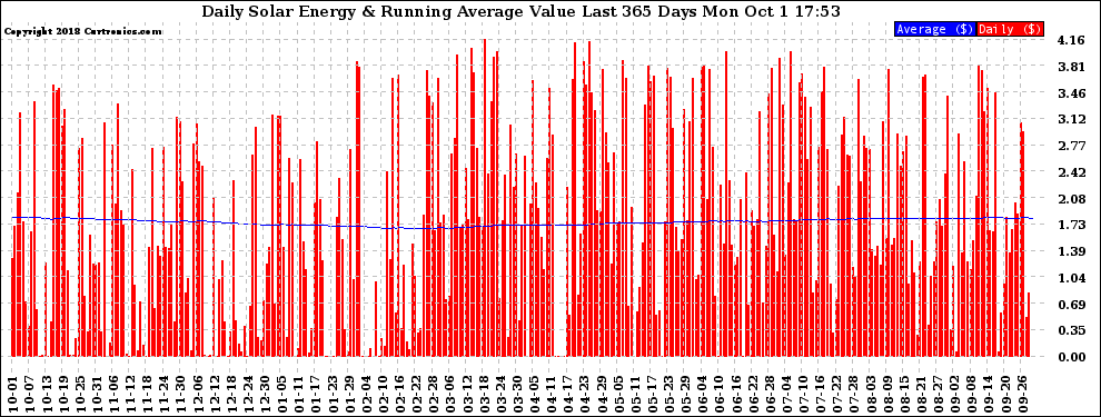 Solar PV/Inverter Performance Daily Solar Energy Production Value Running Average Last 365 Days