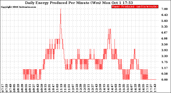 Solar PV/Inverter Performance Daily Energy Production Per Minute