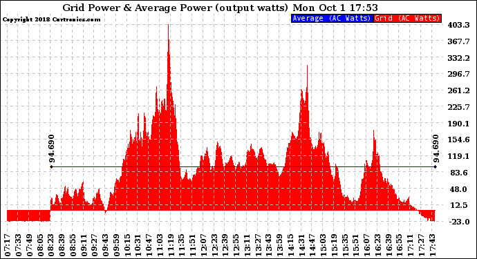 Solar PV/Inverter Performance Inverter Power Output