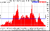 Solar PV/Inverter Performance Solar Radiation & Day Average per Minute