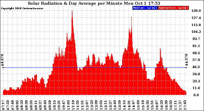 Solar PV/Inverter Performance Solar Radiation & Day Average per Minute