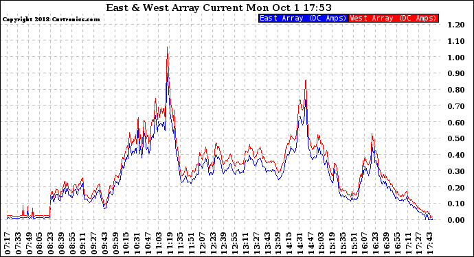 Solar PV/Inverter Performance Photovoltaic Panel Current Output