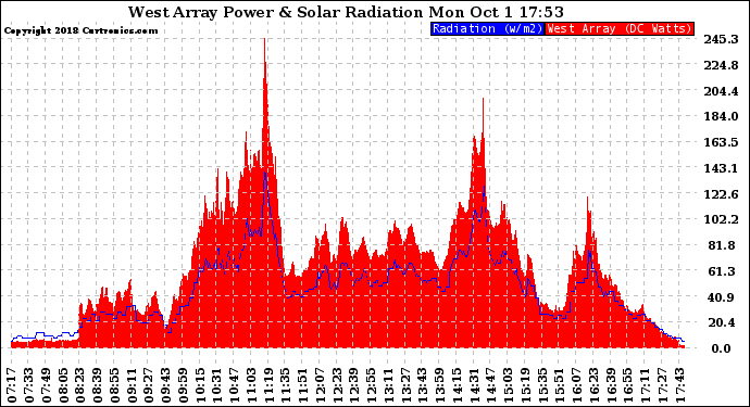 Solar PV/Inverter Performance West Array Power Output & Solar Radiation