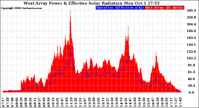 Solar PV/Inverter Performance West Array Power Output & Effective Solar Radiation