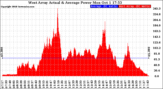 Solar PV/Inverter Performance West Array Actual & Average Power Output