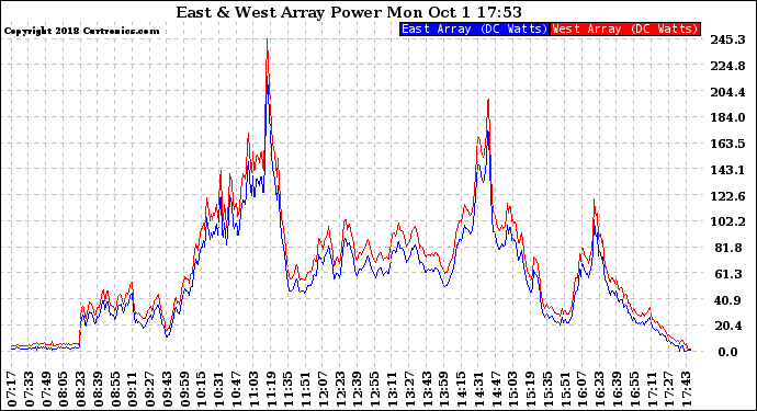 Solar PV/Inverter Performance Photovoltaic Panel Power Output