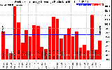 Solar PV/Inverter Performance Weekly Solar Energy Production