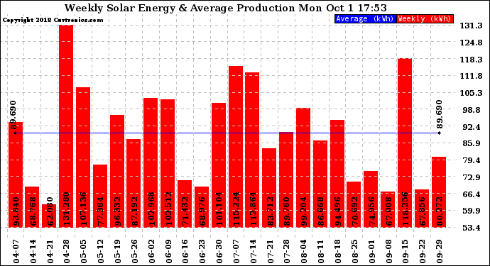 Solar PV/Inverter Performance Weekly Solar Energy Production