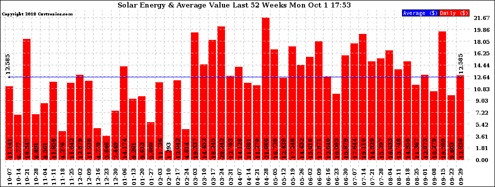 Solar PV/Inverter Performance Weekly Solar Energy Production Value Last 52 Weeks