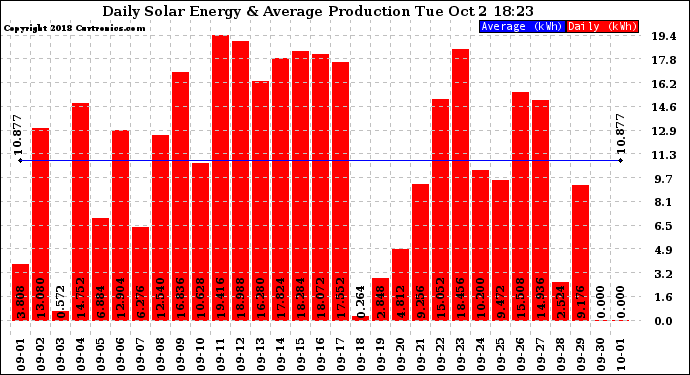 Solar PV/Inverter Performance Daily Solar Energy Production