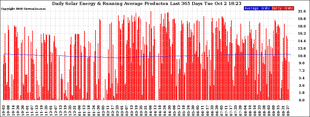 Solar PV/Inverter Performance Daily Solar Energy Production Running Average Last 365 Days