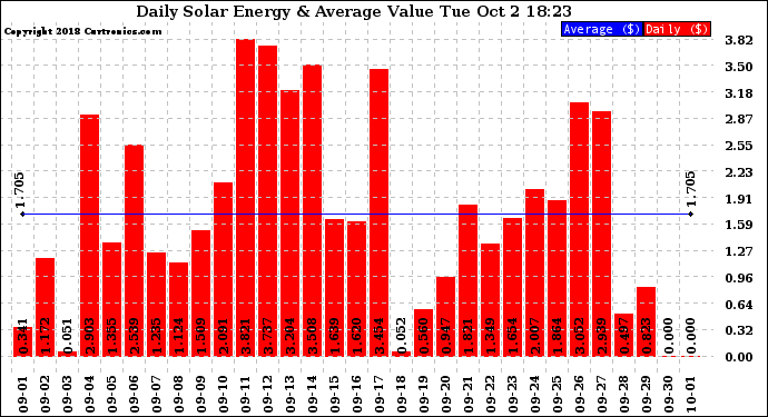 Solar PV/Inverter Performance Daily Solar Energy Production Value